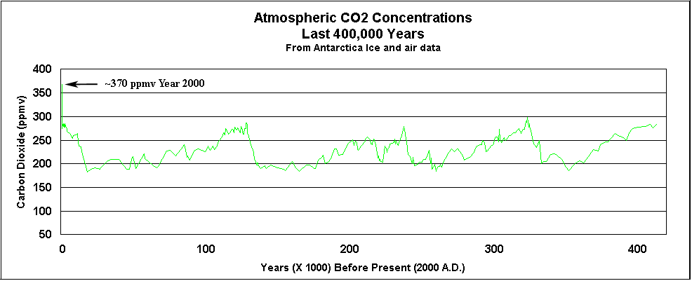 CO2_0-400k_yrs