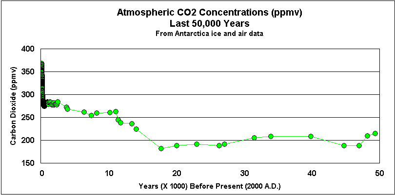 CO2_0-50k_yrs